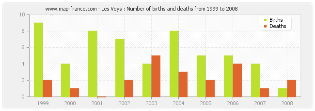 Les Veys : Number of births and deaths from 1999 to 2008
